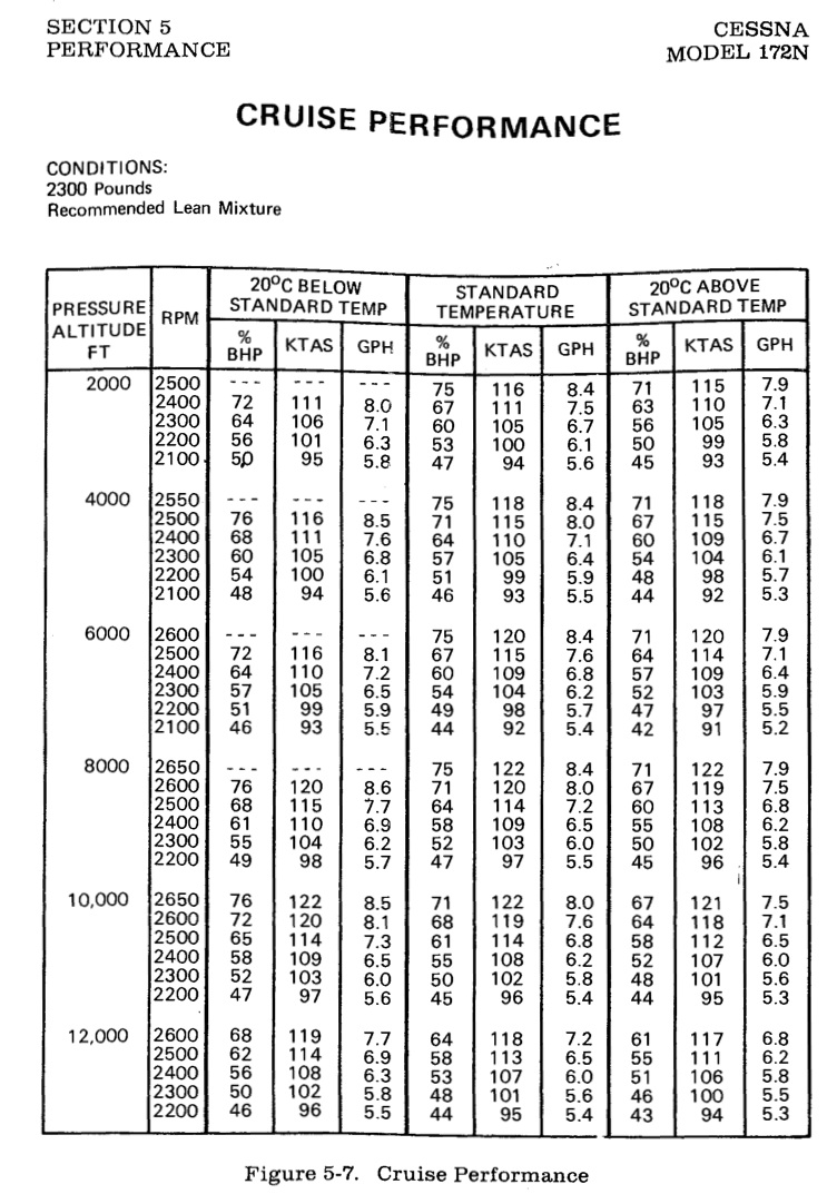 Cessna 182 Performance Charts