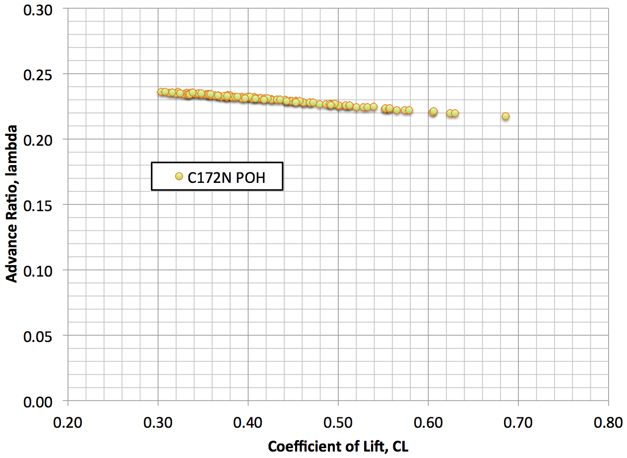 Cessna 172m Performance Charts