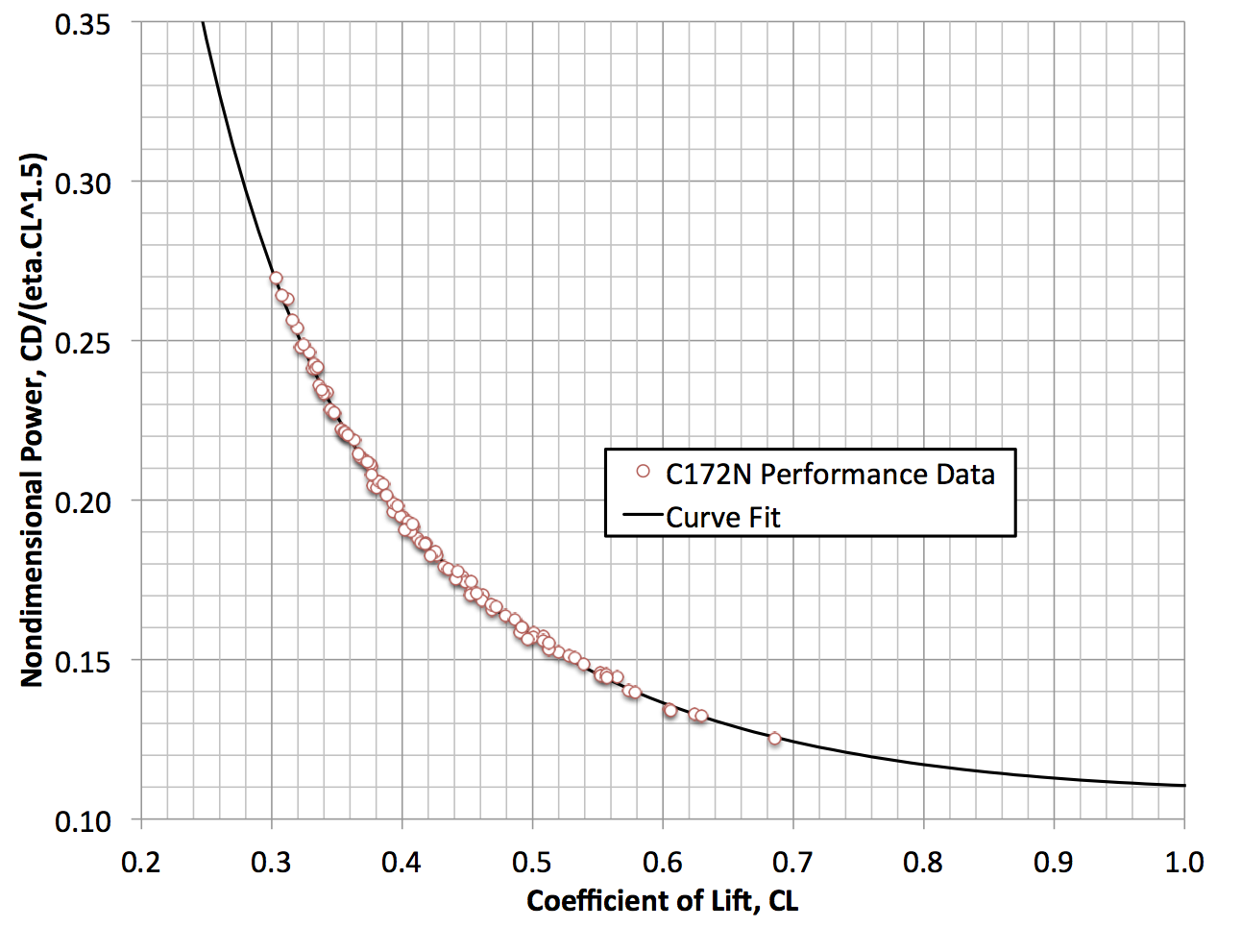 Aircraft Engine Performance Chart