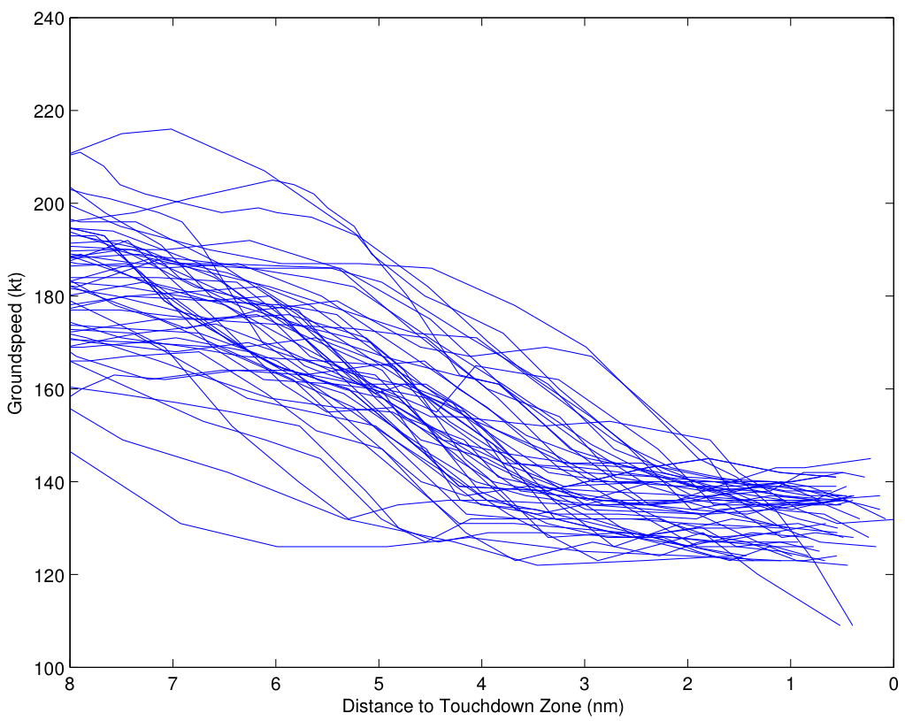Figure 4. Groundspeed vs. distance from touchdown zone for Asiana Flight 214.